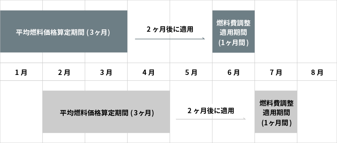 平均燃料価格算定期間と燃料費調整適用期間の関係