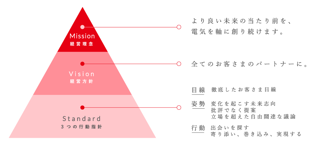 01経営理念、02経営方針、03三つの行動指針