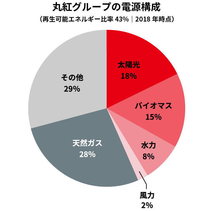 再生可能エネルギー取扱比率