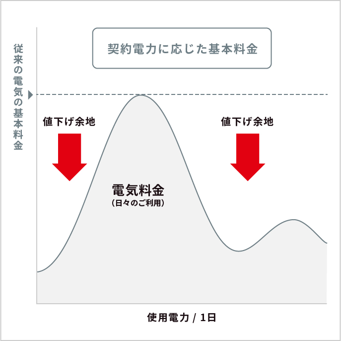 契約電力に応じた基本料金