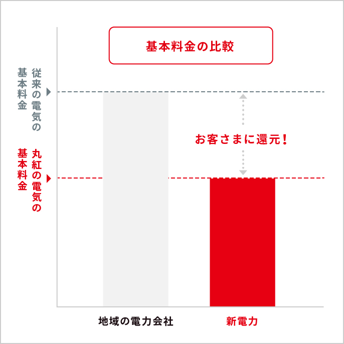 基本料金の比較