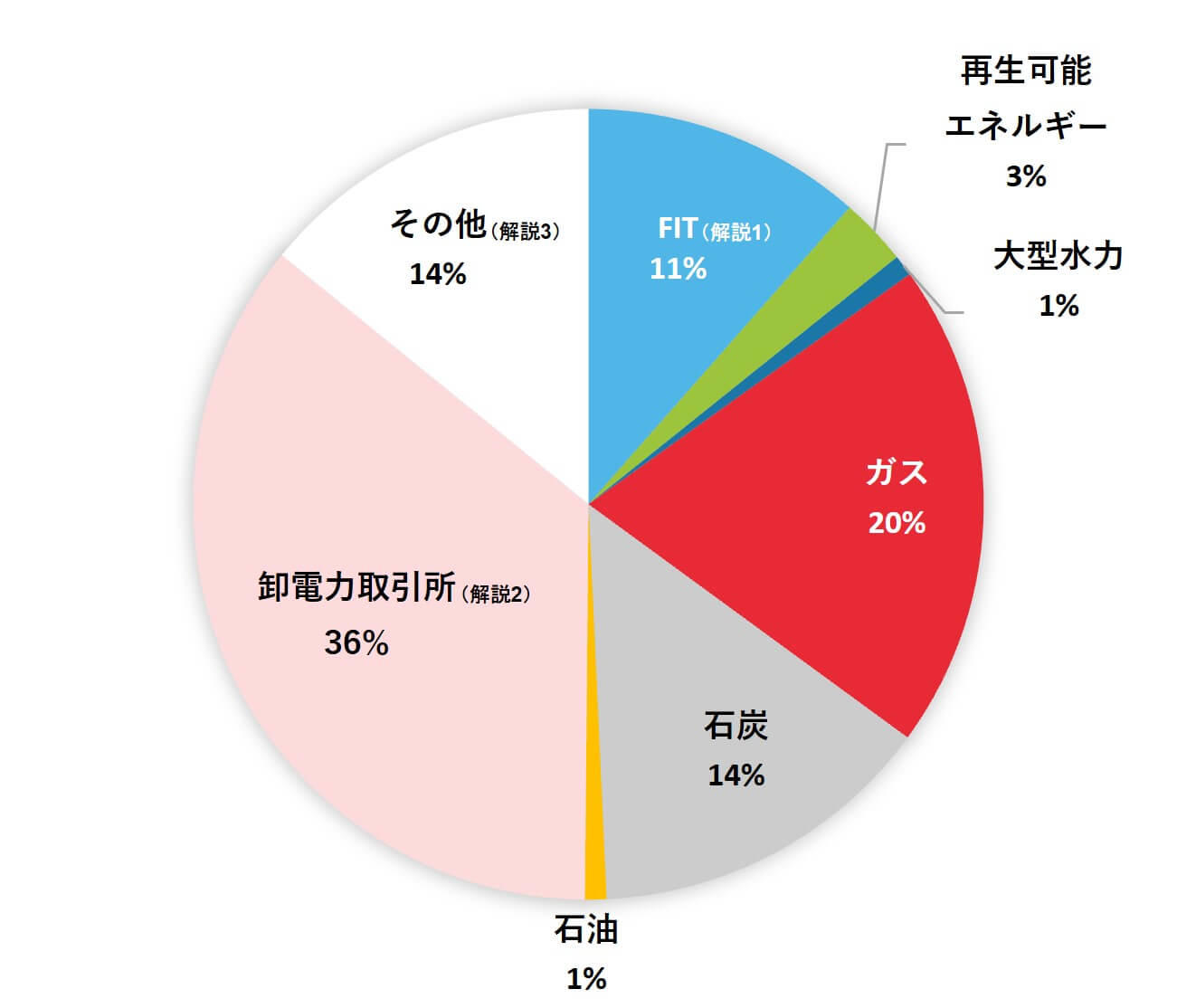 電源構成比