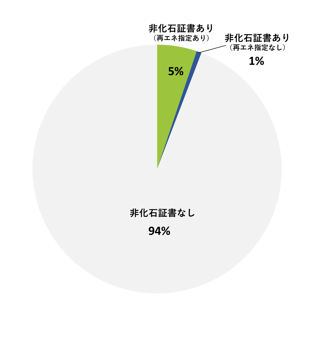 電源構成比