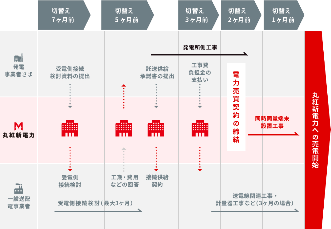 売電開始までの流れ